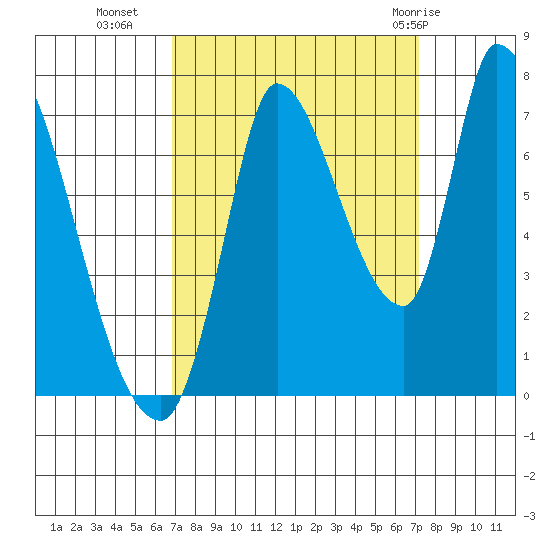 Coyote Creek, Tributary 1 tide chart for Friday, September 17, 2021