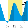 Coyote Creek, Tributary 1 tide chart for Friday, September 17, 2021