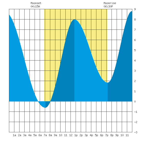 Coyote Creek, Tributary 1 tide chart for Saturday, September 18, 2021