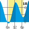 Coyote Creek, Tributary 1 tide chart for Saturday, September 18, 2021