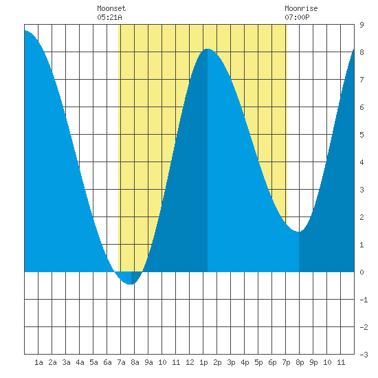 Coyote Creek, Tributary 1 tide chart for Sunday, September 19, 2021