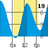 Coyote Creek, Tributary 1 tide chart for Sunday, September 19, 2021