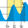 Coyote Creek, Tributary 1 tide chart for Wednesday, September 1, 2021