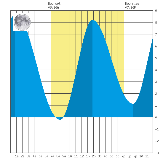 Coyote Creek, Tributary 1 tide chart for Monday, September 20, 2021