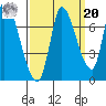 Coyote Creek, Tributary 1 tide chart for Monday, September 20, 2021