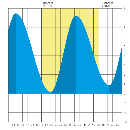 Coyote Creek, Tributary 1 tide chart for Tuesday, September 21, 2021