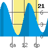 Coyote Creek, Tributary 1 tide chart for Tuesday, September 21, 2021