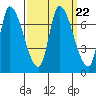 Coyote Creek, Tributary 1 tide chart for Wednesday, September 22, 2021