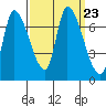 Coyote Creek, Tributary 1 tide chart for Thursday, September 23, 2021