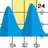 Coyote Creek, Tributary 1 tide chart for Friday, September 24, 2021