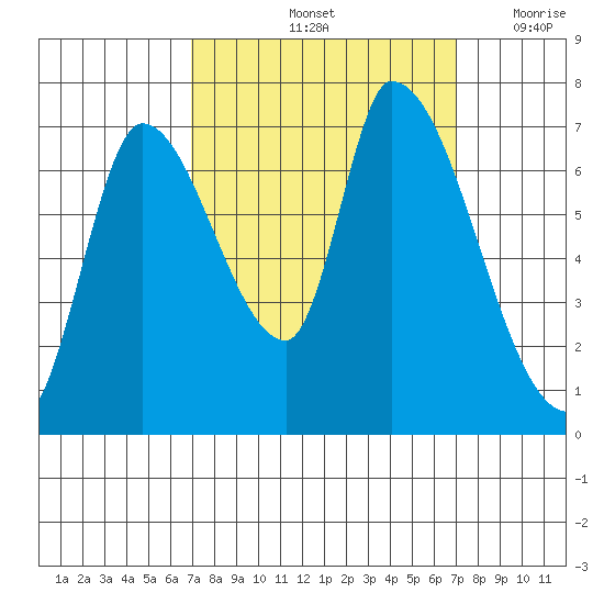 Coyote Creek, Tributary 1 tide chart for Saturday, September 25, 2021