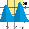 Coyote Creek, Tributary 1 tide chart for Saturday, September 25, 2021
