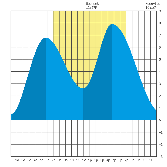 Coyote Creek, Tributary 1 tide chart for Sunday, September 26, 2021