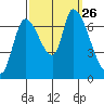 Coyote Creek, Tributary 1 tide chart for Sunday, September 26, 2021