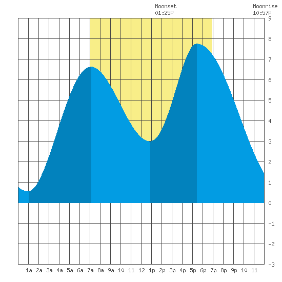 Coyote Creek, Tributary 1 tide chart for Monday, September 27, 2021