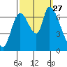 Coyote Creek, Tributary 1 tide chart for Monday, September 27, 2021
