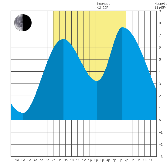 Coyote Creek, Tributary 1 tide chart for Tuesday, September 28, 2021