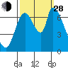 Coyote Creek, Tributary 1 tide chart for Tuesday, September 28, 2021