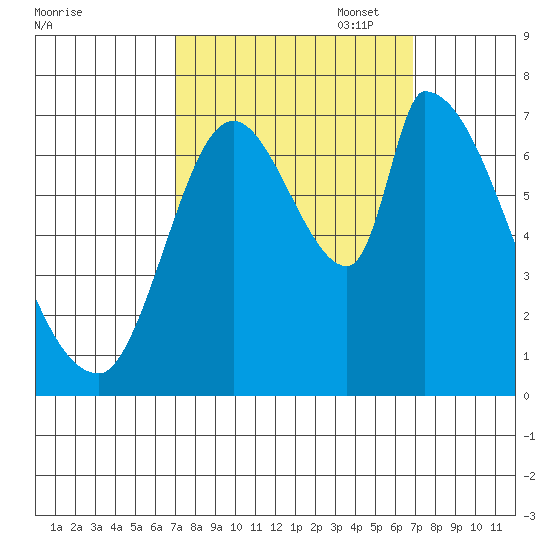 Coyote Creek, Tributary 1 tide chart for Wednesday, September 29, 2021
