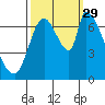 Coyote Creek, Tributary 1 tide chart for Wednesday, September 29, 2021