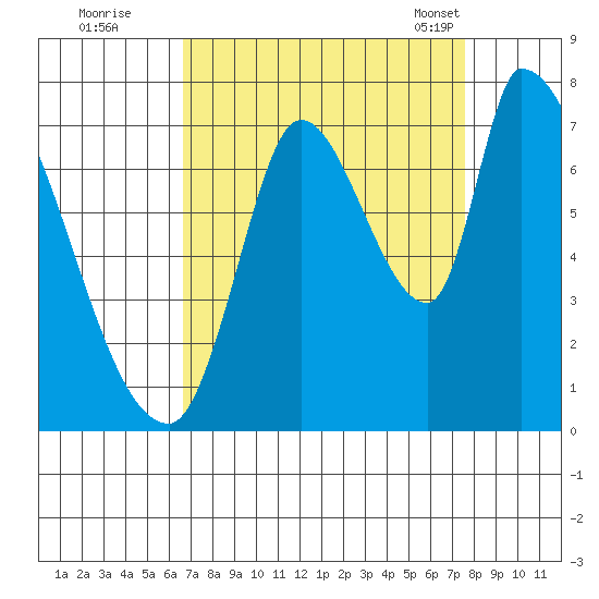 Coyote Creek, Tributary 1 tide chart for Thursday, September 2, 2021