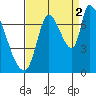 Coyote Creek, Tributary 1 tide chart for Thursday, September 2, 2021