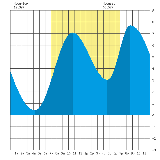 Coyote Creek, Tributary 1 tide chart for Thursday, September 30, 2021