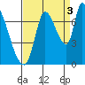 Coyote Creek, Tributary 1 tide chart for Friday, September 3, 2021
