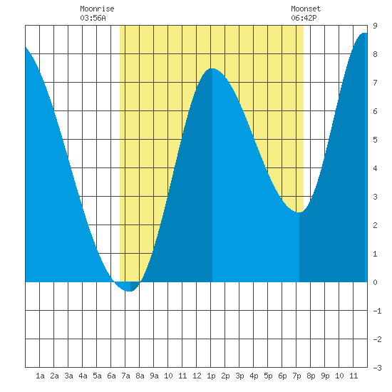 Coyote Creek, Tributary 1 tide chart for Saturday, September 4, 2021
