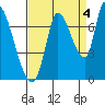 Coyote Creek, Tributary 1 tide chart for Saturday, September 4, 2021