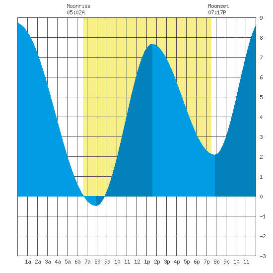 Coyote Creek, Tributary 1 tide chart for Sunday, September 5, 2021