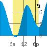 Coyote Creek, Tributary 1 tide chart for Sunday, September 5, 2021