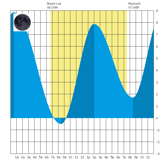 Coyote Creek, Tributary 1 tide chart for Monday, September 6, 2021