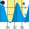 Coyote Creek, Tributary 1 tide chart for Monday, September 6, 2021