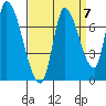 Coyote Creek, Tributary 1 tide chart for Tuesday, September 7, 2021