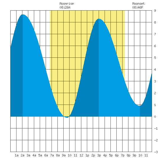 Coyote Creek, Tributary 1 tide chart for Wednesday, September 8, 2021