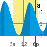 Coyote Creek, Tributary 1 tide chart for Wednesday, September 8, 2021
