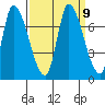 Coyote Creek, Tributary 1 tide chart for Thursday, September 9, 2021