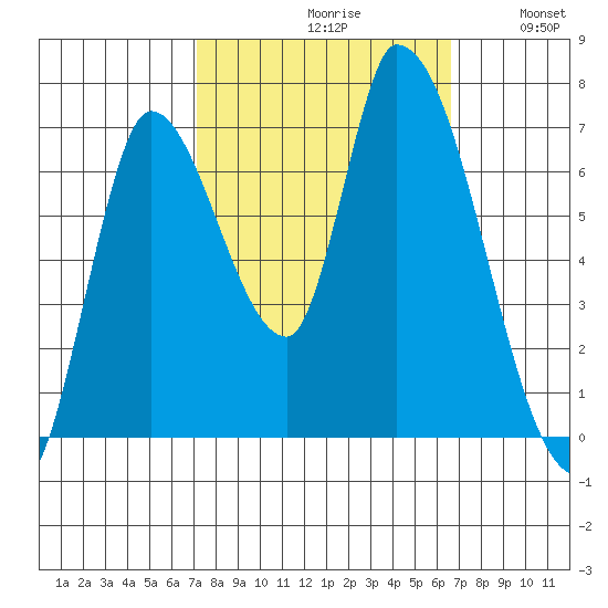 Coyote Creek, Tributary 1 tide chart for Sunday, October 10, 2021