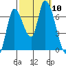 Coyote Creek, Tributary 1 tide chart for Sunday, October 10, 2021