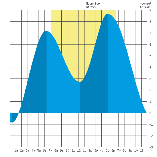 Coyote Creek, Tributary 1 tide chart for Monday, October 11, 2021