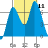 Coyote Creek, Tributary 1 tide chart for Monday, October 11, 2021
