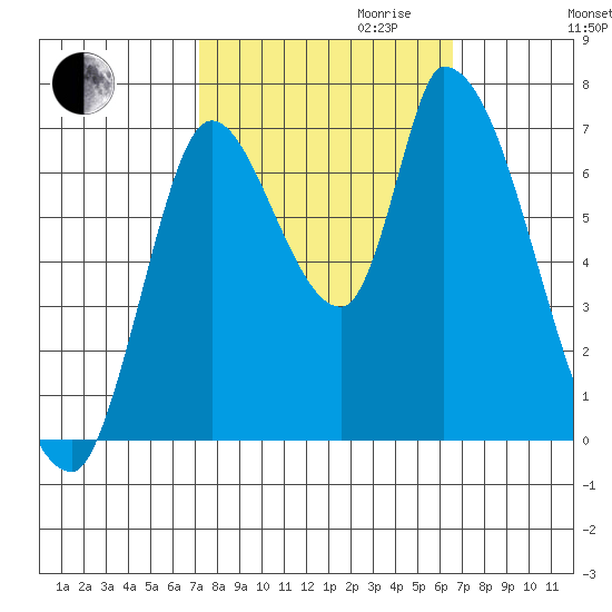 Coyote Creek, Tributary 1 tide chart for Tuesday, October 12, 2021