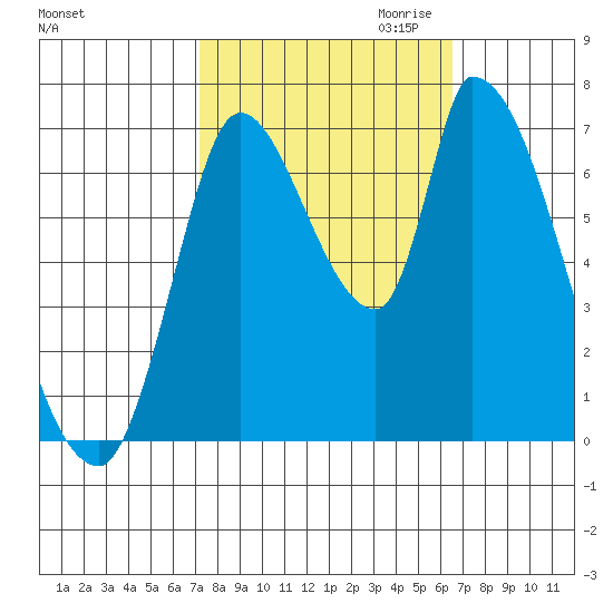 Coyote Creek, Tributary 1 tide chart for Wednesday, October 13, 2021