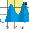 Coyote Creek, Tributary 1 tide chart for Wednesday, October 13, 2021