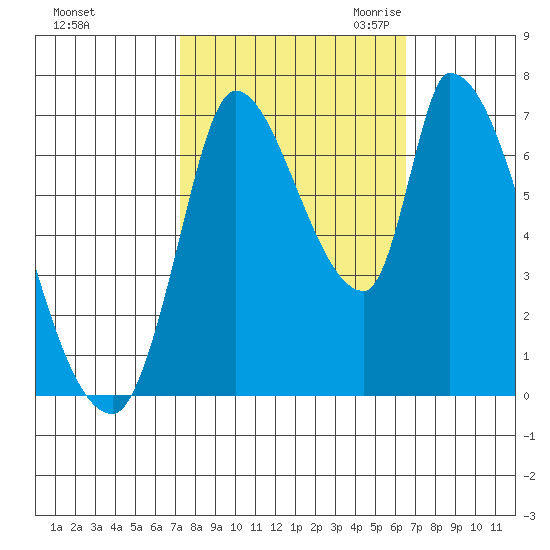 Coyote Creek, Tributary 1 tide chart for Thursday, October 14, 2021