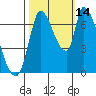 Coyote Creek, Tributary 1 tide chart for Thursday, October 14, 2021