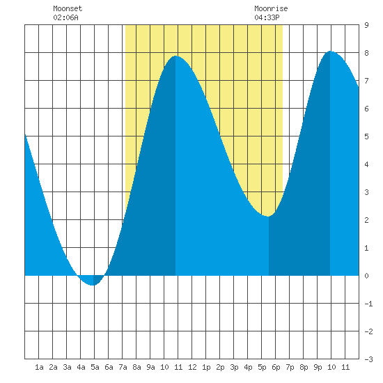 Coyote Creek, Tributary 1 tide chart for Friday, October 15, 2021