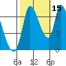 Coyote Creek, Tributary 1 tide chart for Friday, October 15, 2021
