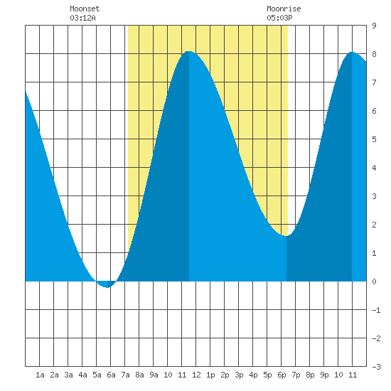 Coyote Creek, Tributary 1 tide chart for Saturday, October 16, 2021